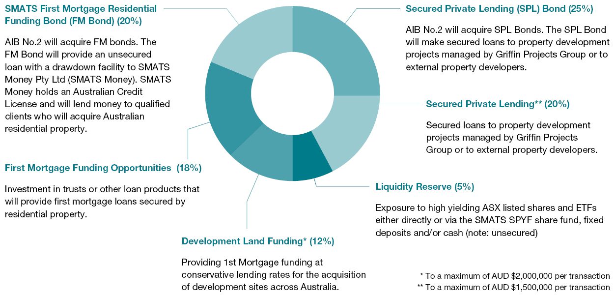 Anticipated Company Investment diagram (subject to variation).